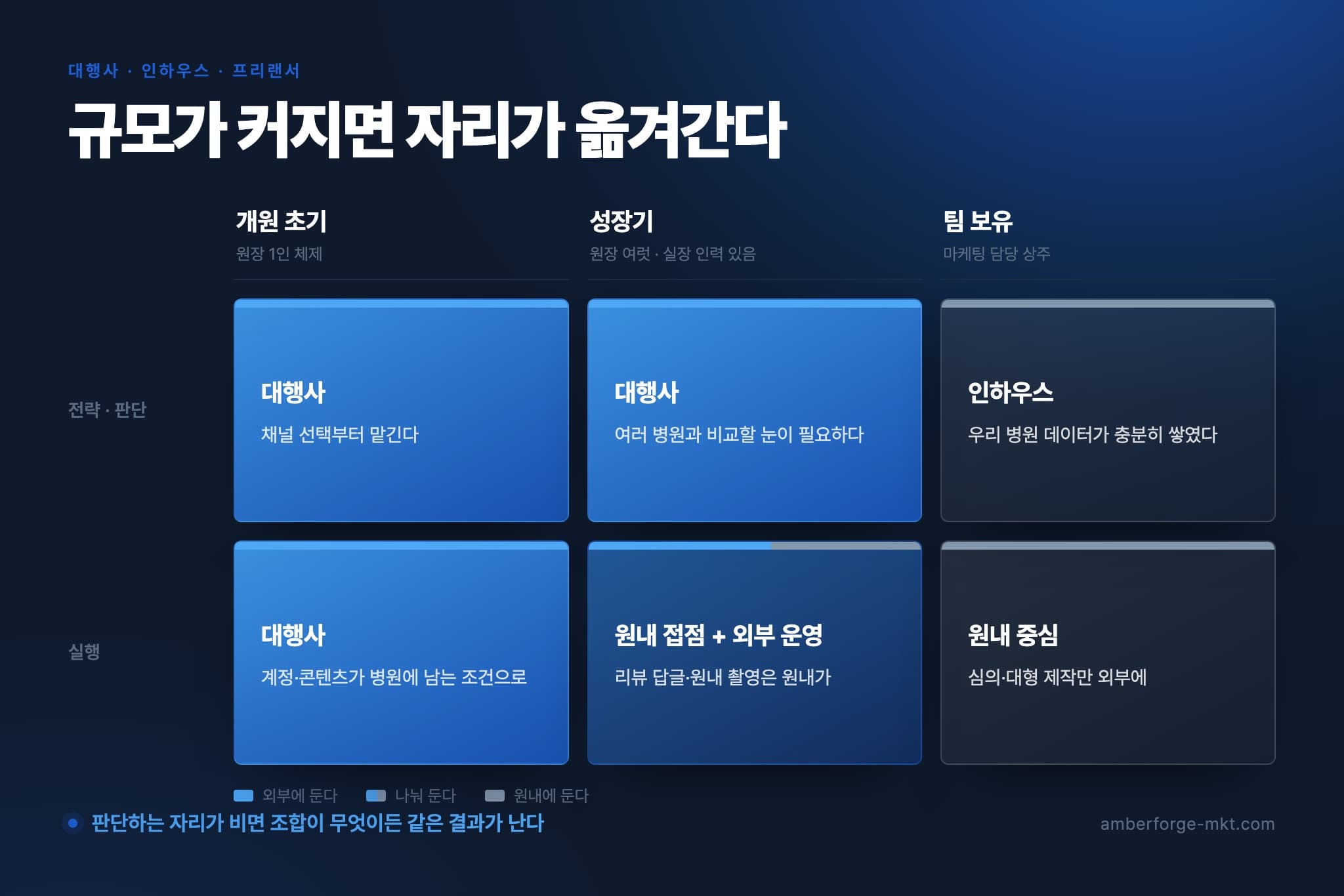 병원 규모별로 전략·판단과 실행을 어디에 두는지 정리한 표 — 대행사·인하우스·프리랜서 비교