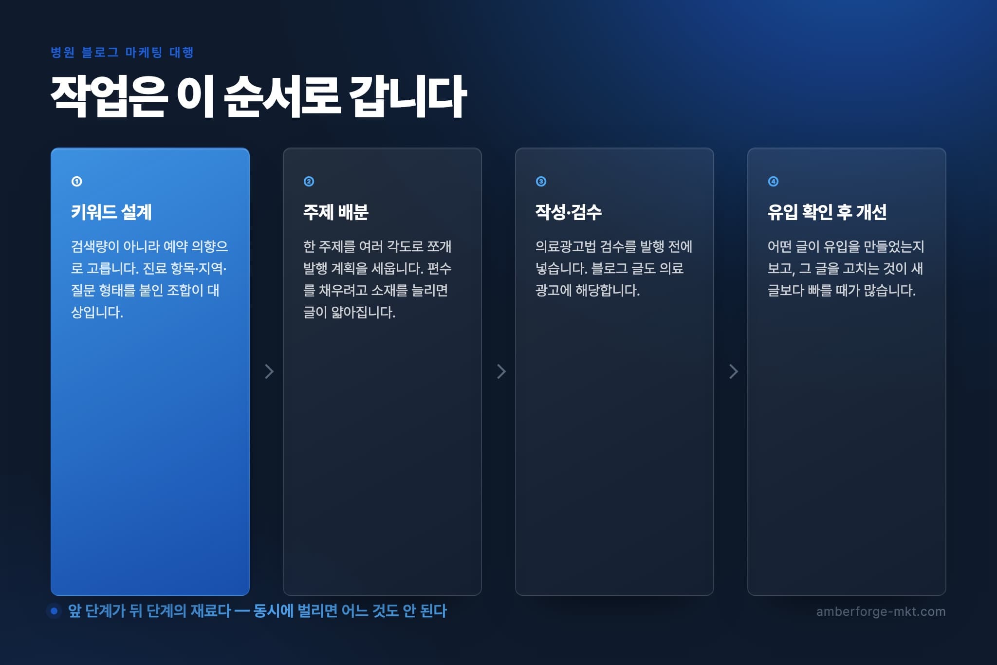 병원 블로그 마케팅 대행 작업 순서 4단계 — 키워드 설계 · 주제 배분 · 작성·검수 · 유입 확인 후 개선