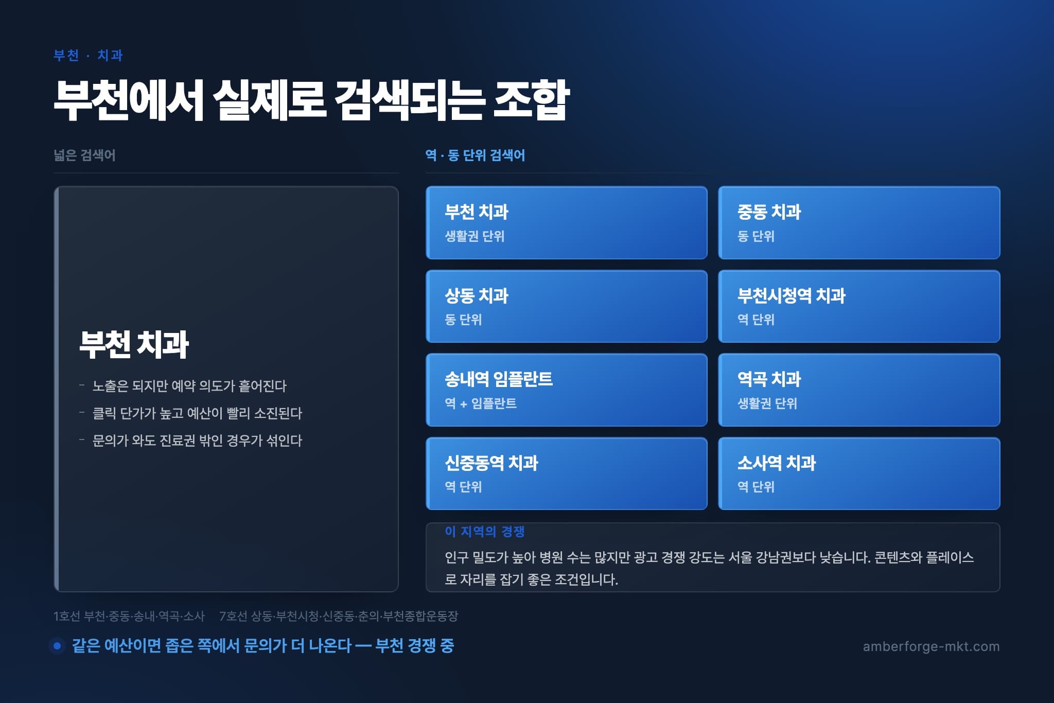 부천 치과 — 넓은 검색어 하나와 역·동 단위 검색어 8개를 나란히 비교한 표