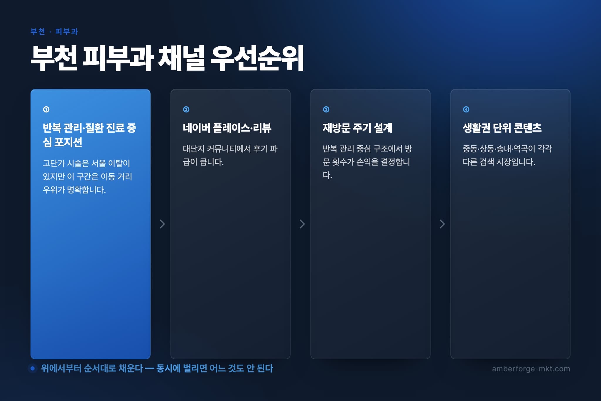 부천 피부과 채널 우선순위 4단계 — 반복 관리·질환 진료 중심 포지션 · 네이버 플레이스·리뷰 · 재방문 주기 설계 · 생활권 단위 콘텐츠