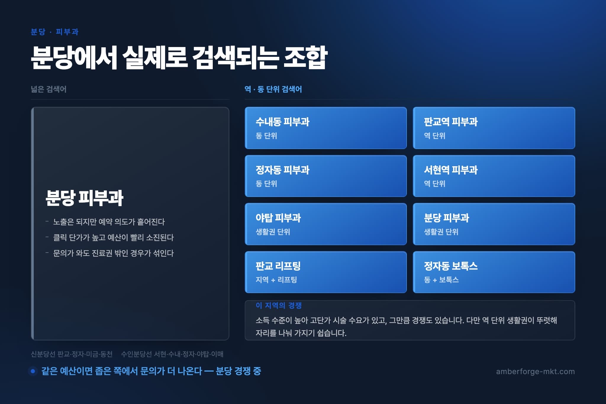 분당 피부과 — 넓은 검색어 하나와 역·동 단위 검색어 8개를 나란히 비교한 표