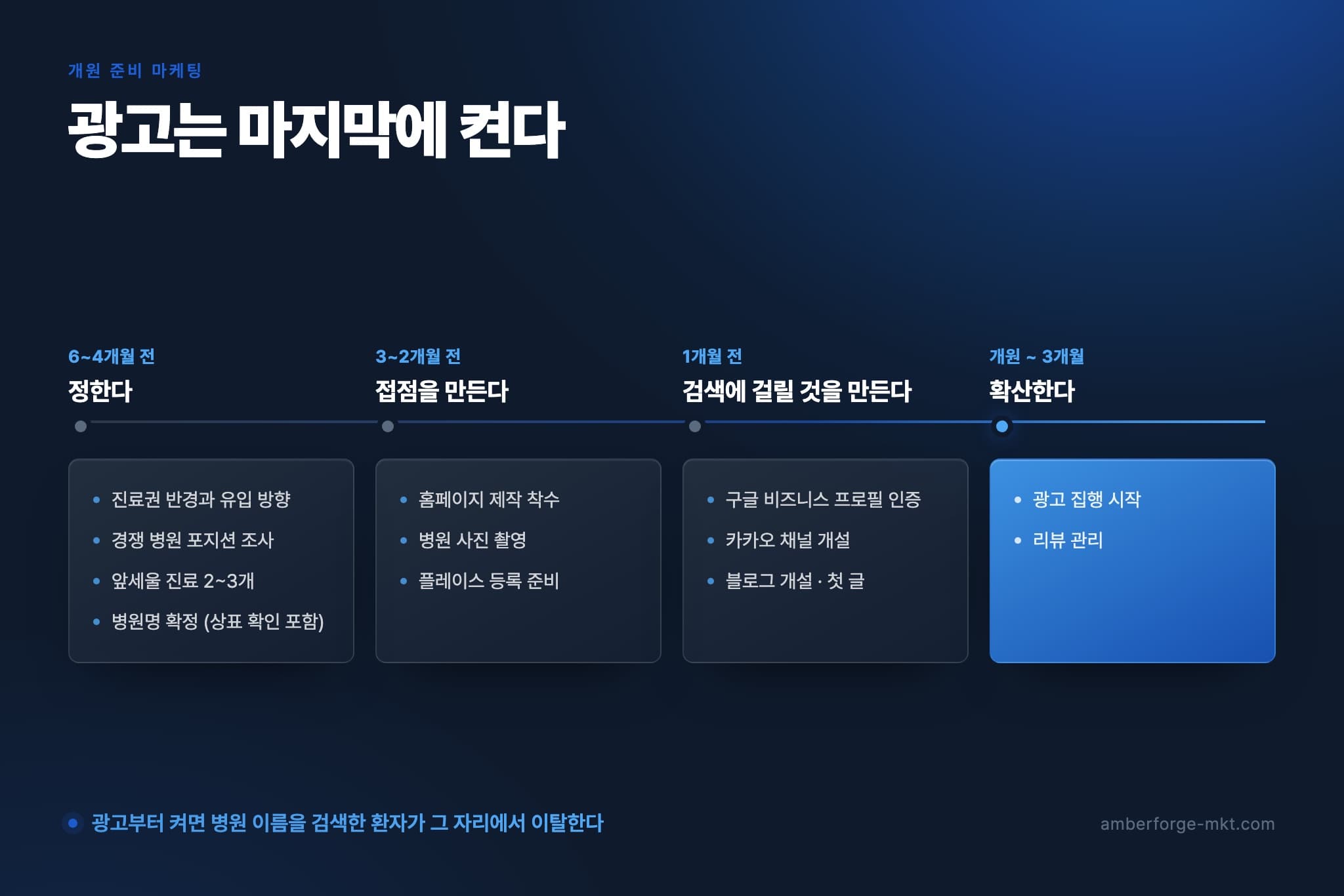 개원 6개월 전부터 개원 3개월 후까지의 마케팅 준비 순서를 시간축에 정리한 타임라인