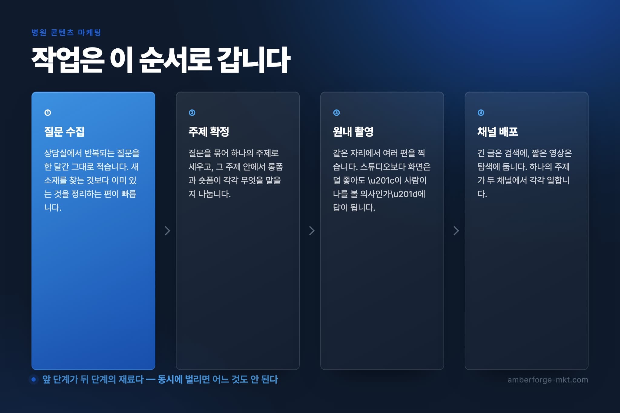 병원 콘텐츠 마케팅 작업 순서 4단계 — 질문 수집 · 주제 확정 · 원내 촬영 · 채널 배포