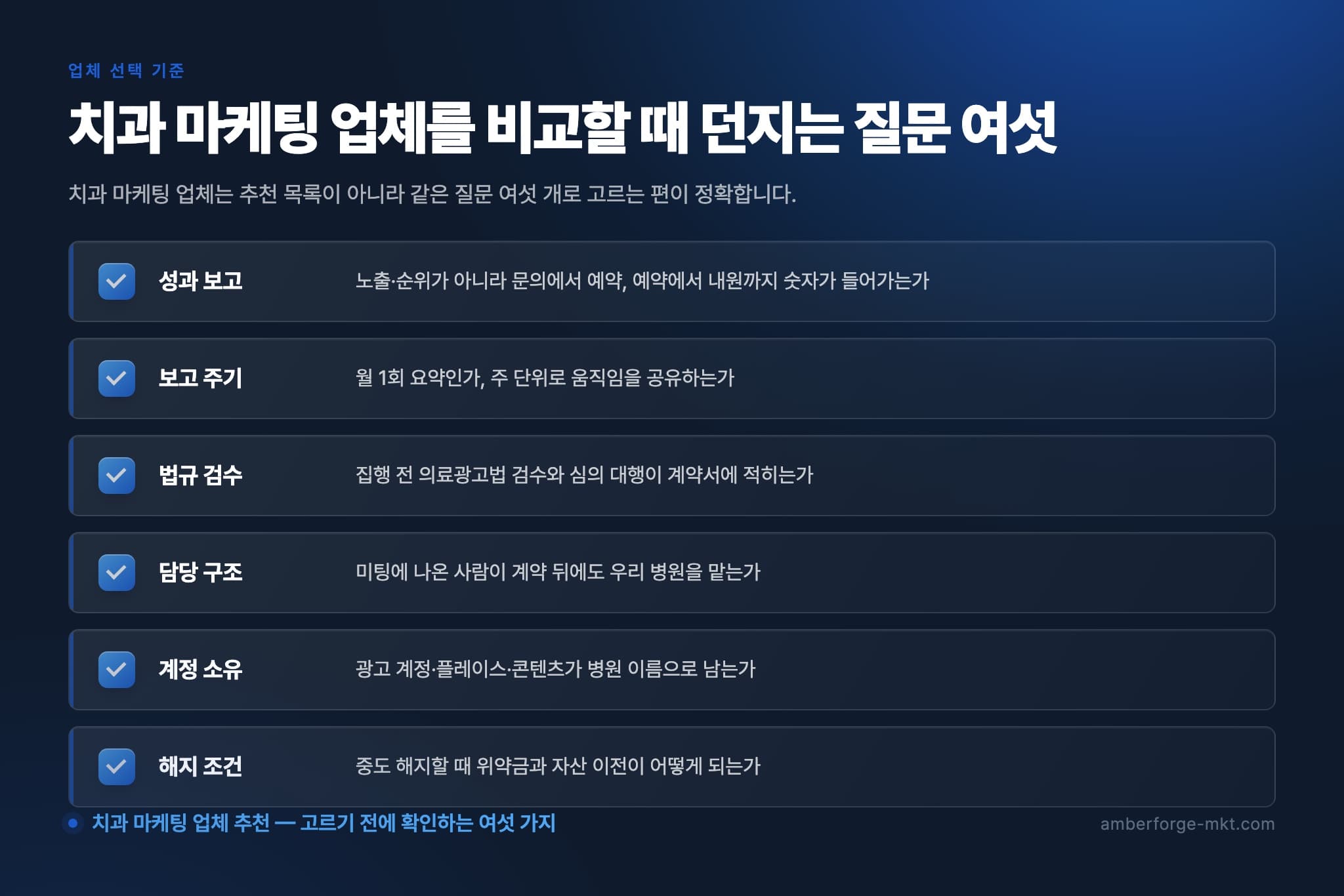 치과 마케팅 업체를 비교할 때 던지는 질문 여섯 — 성과 보고 · 보고 주기 · 법규 검수 · 담당 구조 · 계정 소유 · 해지 조건