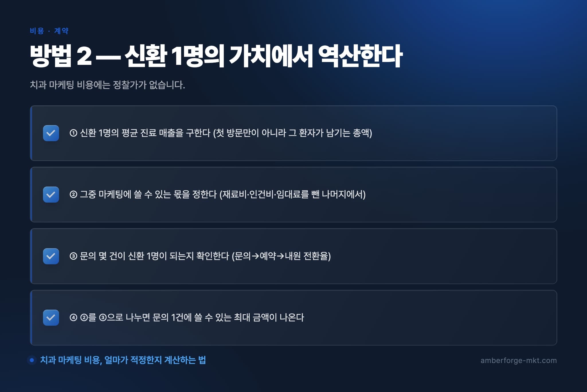 방법 2 — 신환 1명의 가치에서 역산한다 — ① 신환 1명의 평균 진료 매출을 구한다 (첫 방문만이 아니라 그 환자가 남기는 총액) · ② 그중 마케팅에 쓸 수 있는 몫을 정한다 (재료비·인건비·임대료를 뺀 나머지에서) · ③ 문의 몇 건이 신환 1명이 되는지 확인한다 (문의→예약→내원 전환율) · ④ ②를 ③으로 나누면 문의 1건에 쓸 수 있는 최대 금액이 나온다