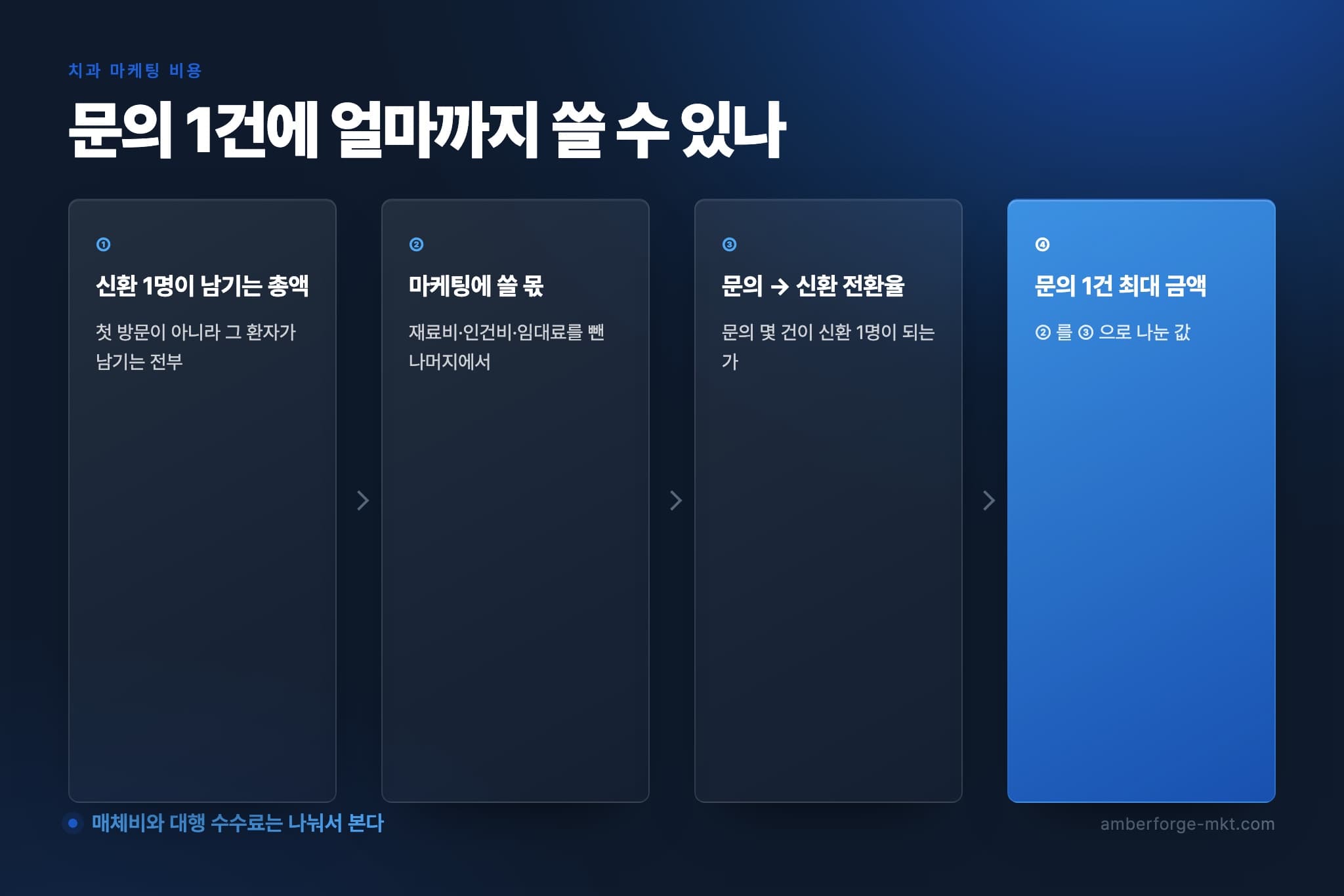 문의 1건에 쓸 수 있는 최대 금액을 4단계로 계산하는 순서도 — 치과 마케팅 비용