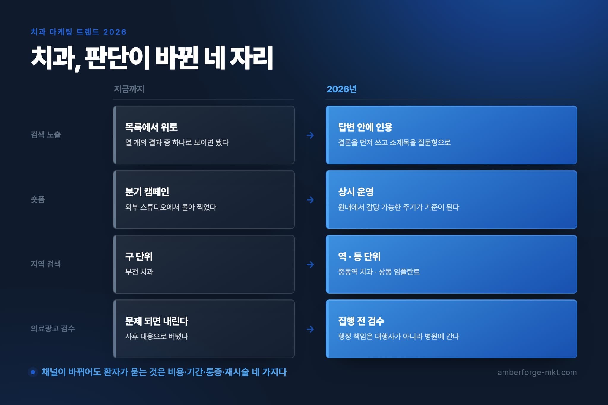 검색 노출·숏폼·지역 검색·의료광고 검수 네 항목에서 지금까지와 2026년의 판단을 나란히 비교한 표