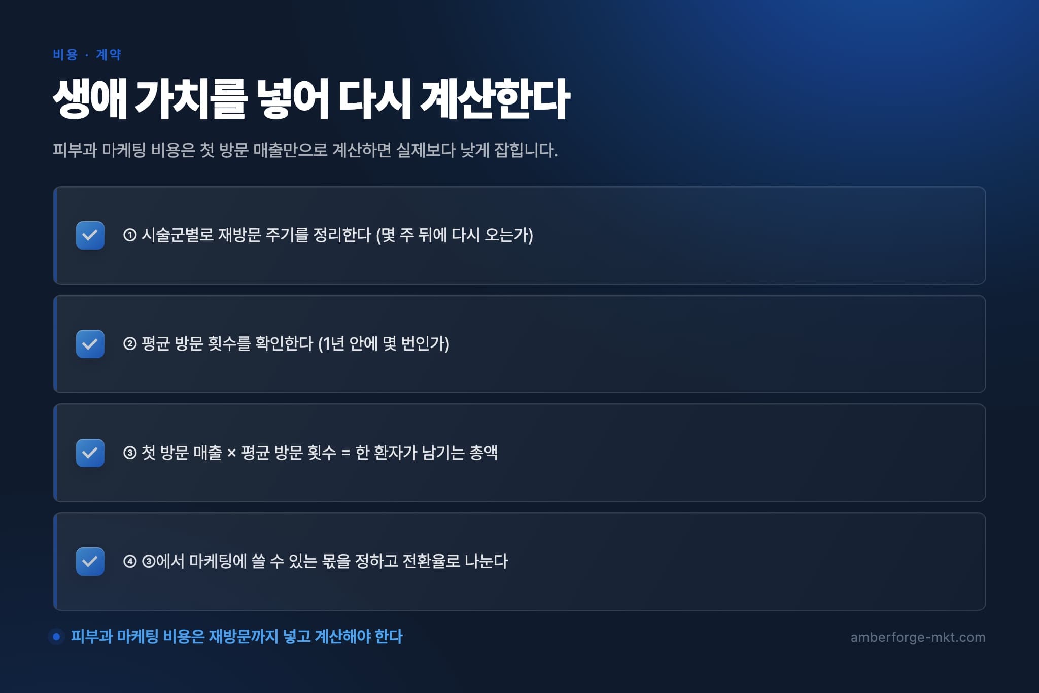 생애 가치를 넣어 다시 계산한다 — ① 시술군별로 재방문 주기를 정리한다 (몇 주 뒤에 다시 오는가) · ② 평균 방문 횟수를 확인한다 (1년 안에 몇 번인가) · ③ 첫 방문 매출 × 평균 방문 횟수 = 한 환자가 남기는 총액 · ④ ③에서 마케팅에 쓸 수 있는 몫을 정하고 전환율로 나눈다