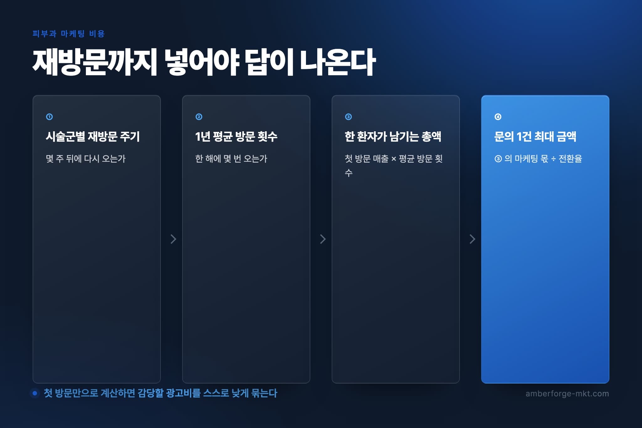 재방문까지 넣어 허용 획득 비용을 계산하는 4단계 순서도 — 피부과 마케팅 비용