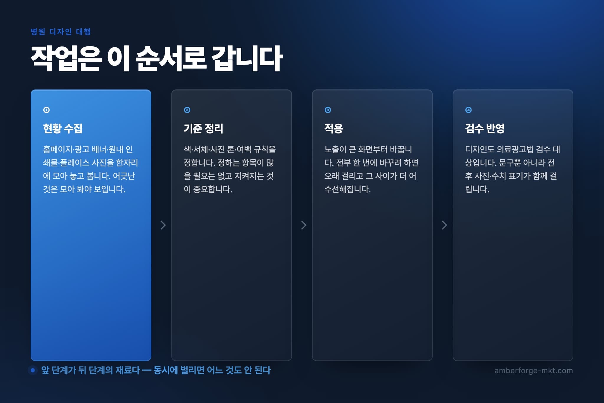 병원 디자인 대행 작업 순서 4단계 — 현황 수집 · 기준 정리 · 적용 · 검수 반영