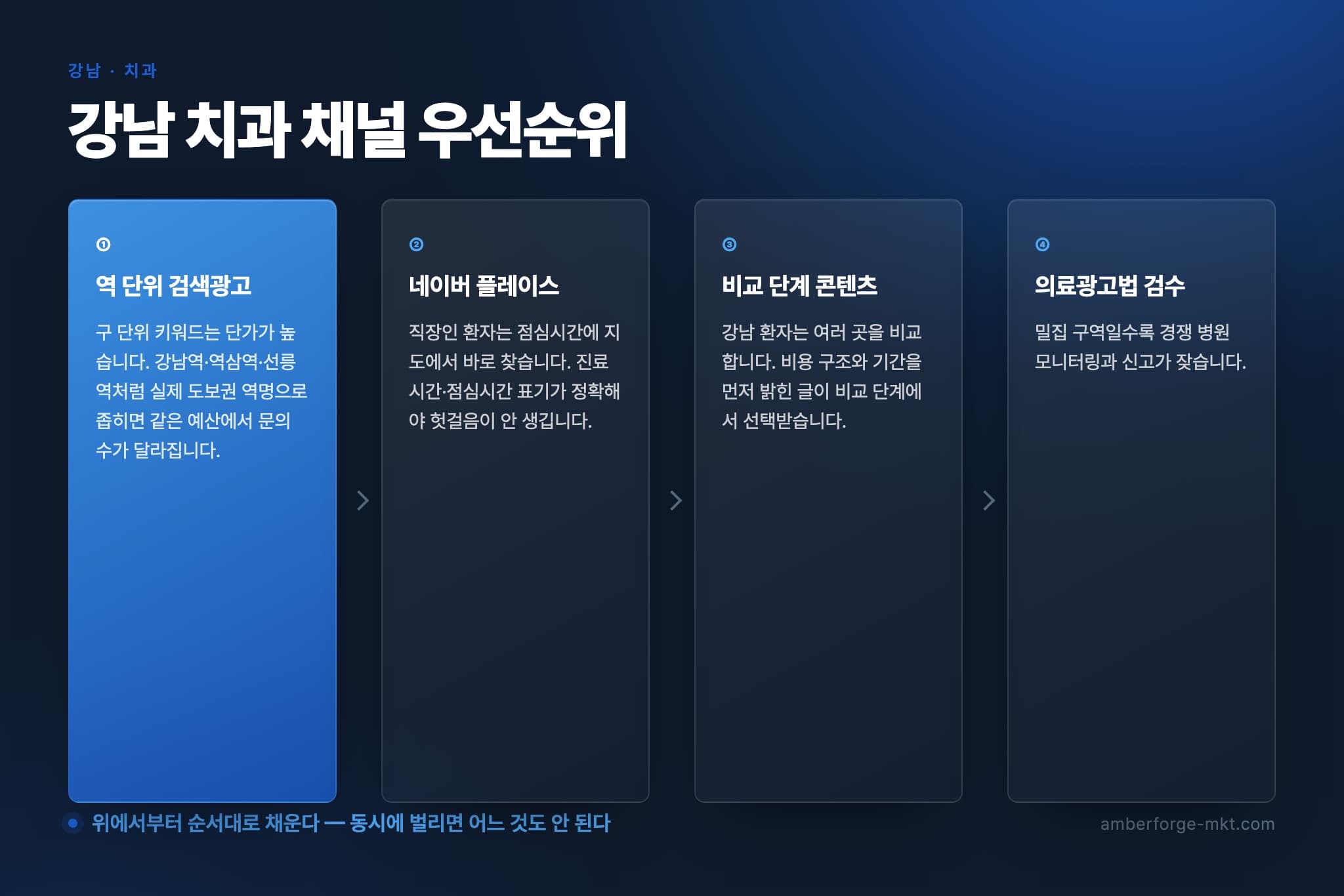 강남 치과 채널 우선순위 4단계 — 역 단위 검색광고 · 네이버 플레이스 · 비교 단계 콘텐츠 · 의료광고법 검수