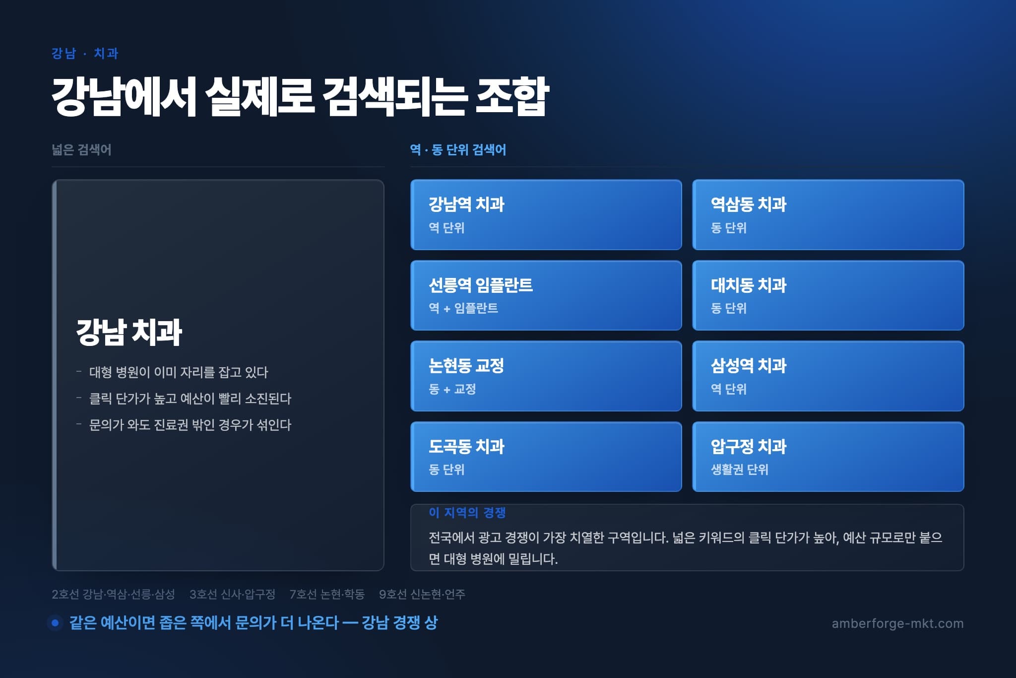 강남 치과 — 넓은 검색어 하나와 역·동 단위 검색어 8개를 나란히 비교한 표