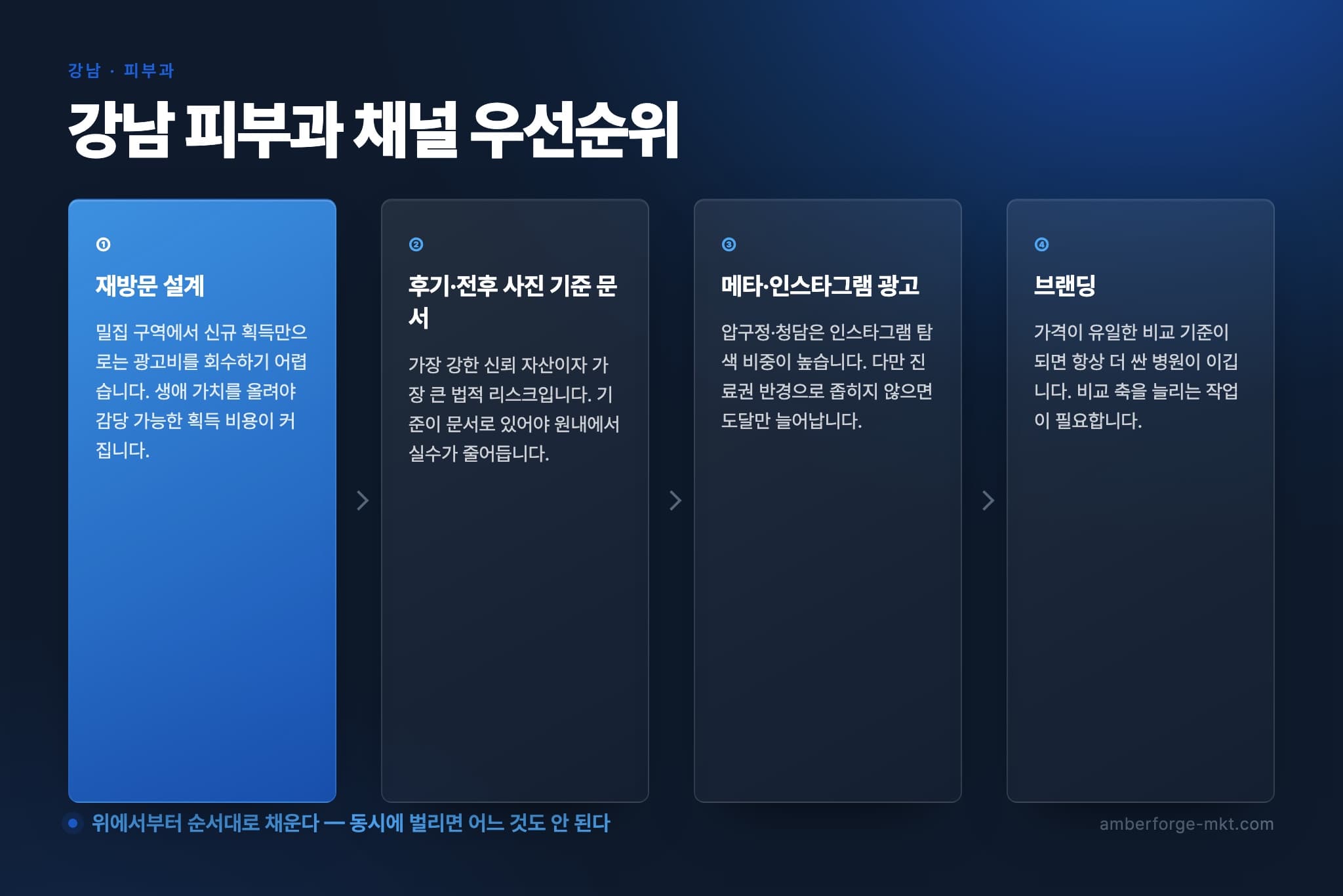 강남 피부과 채널 우선순위 4단계 — 재방문 설계 · 후기·전후 사진 기준 문서 · 메타·인스타그램 광고 · 브랜딩
