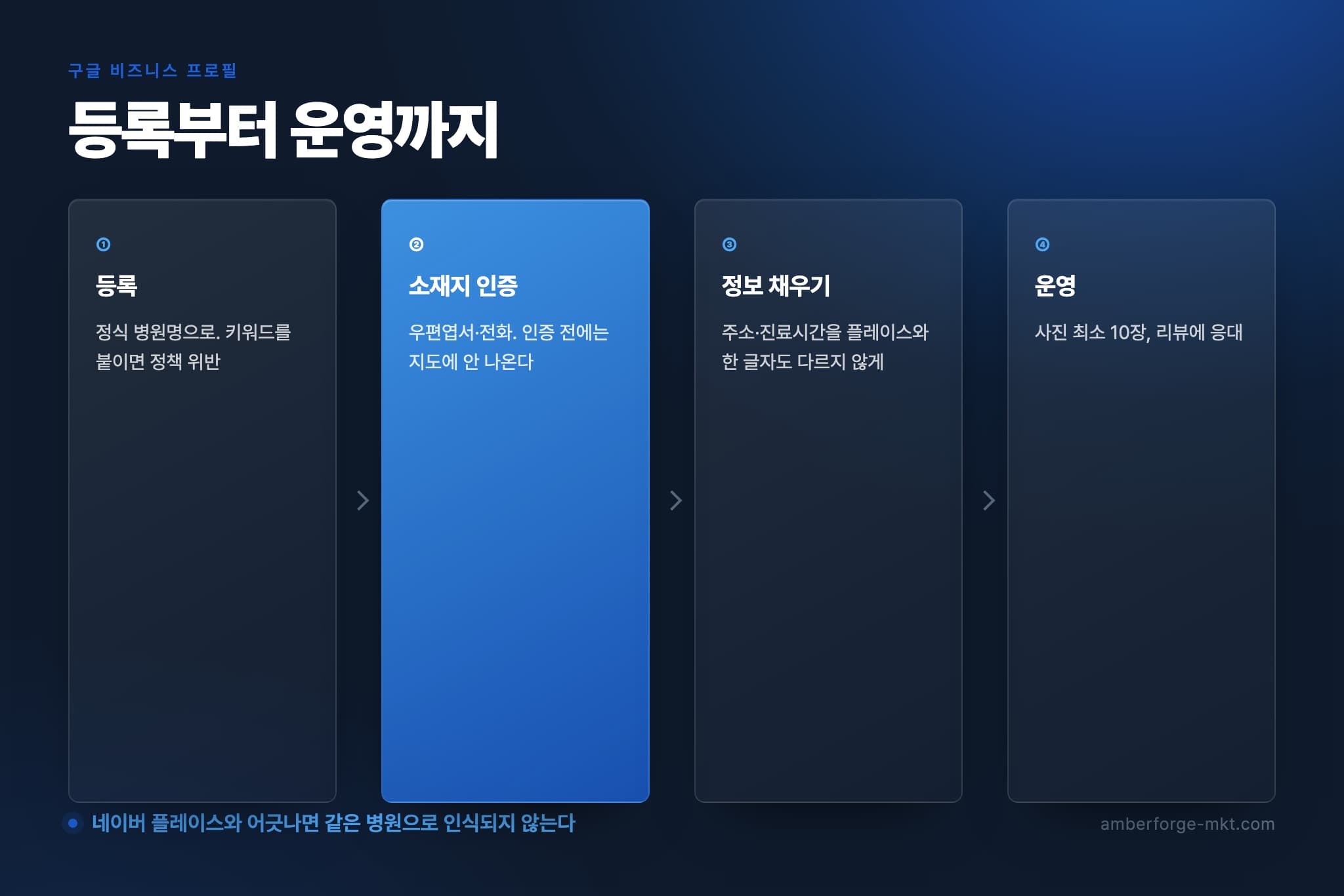 구글 비즈니스 프로필 등록·인증·정보 입력·운영의 4단계 절차도 — 병원용