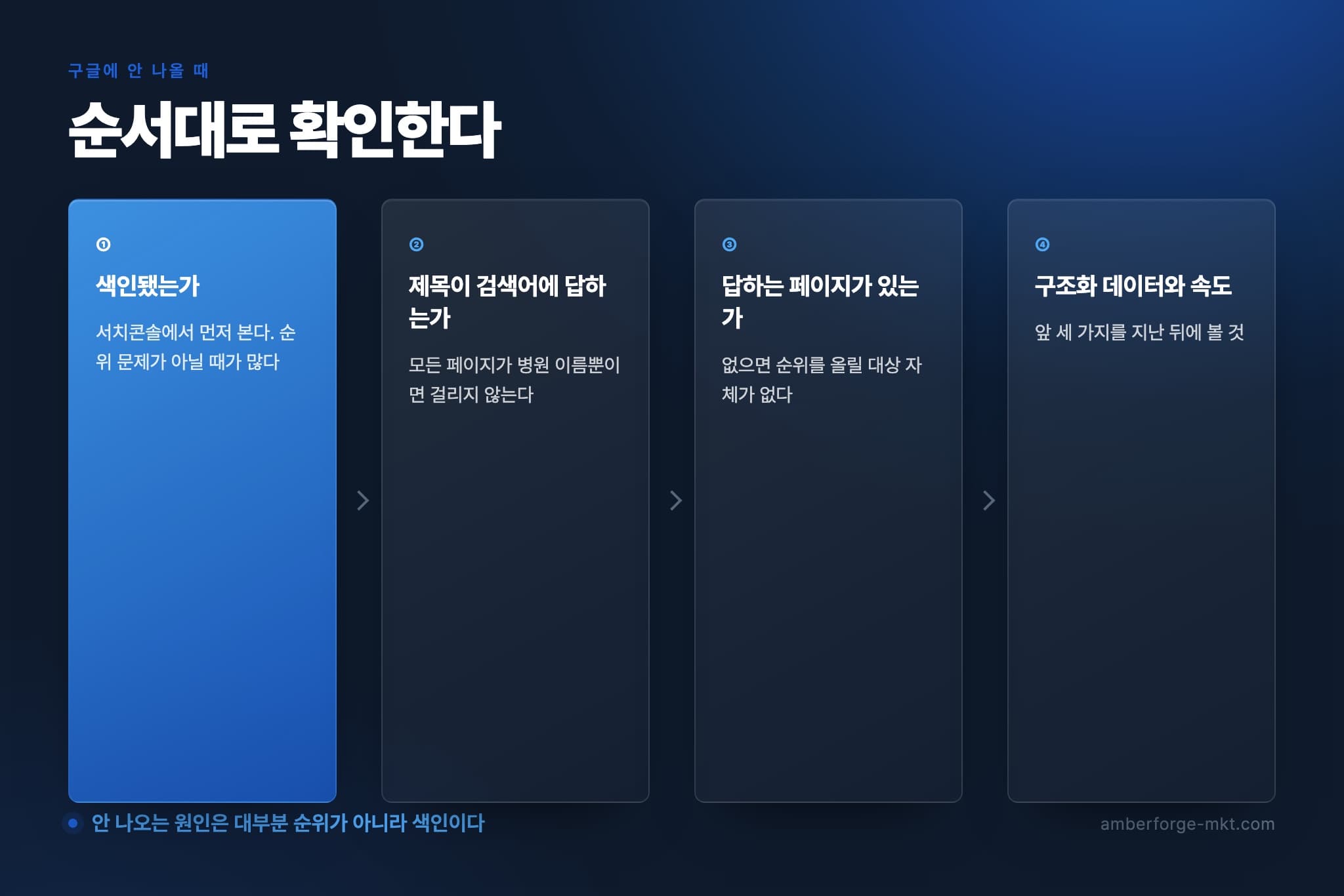 병원 홈페이지가 구글에 안 나올 때 색인부터 순서대로 확인하는 4단계 점검 순서도