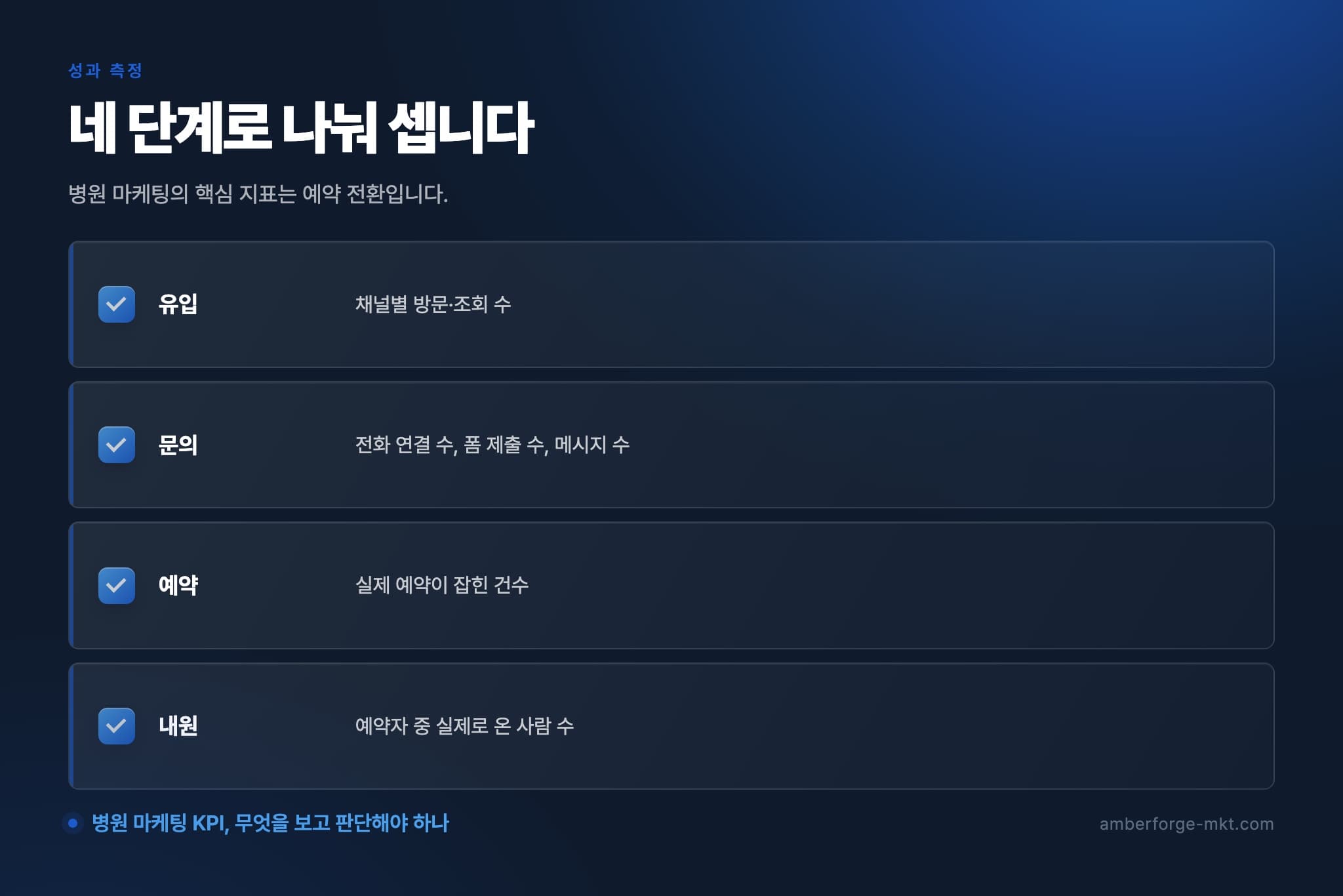 네 단계로 나눠 셉니다 — 유입 · 문의 · 예약 · 내원