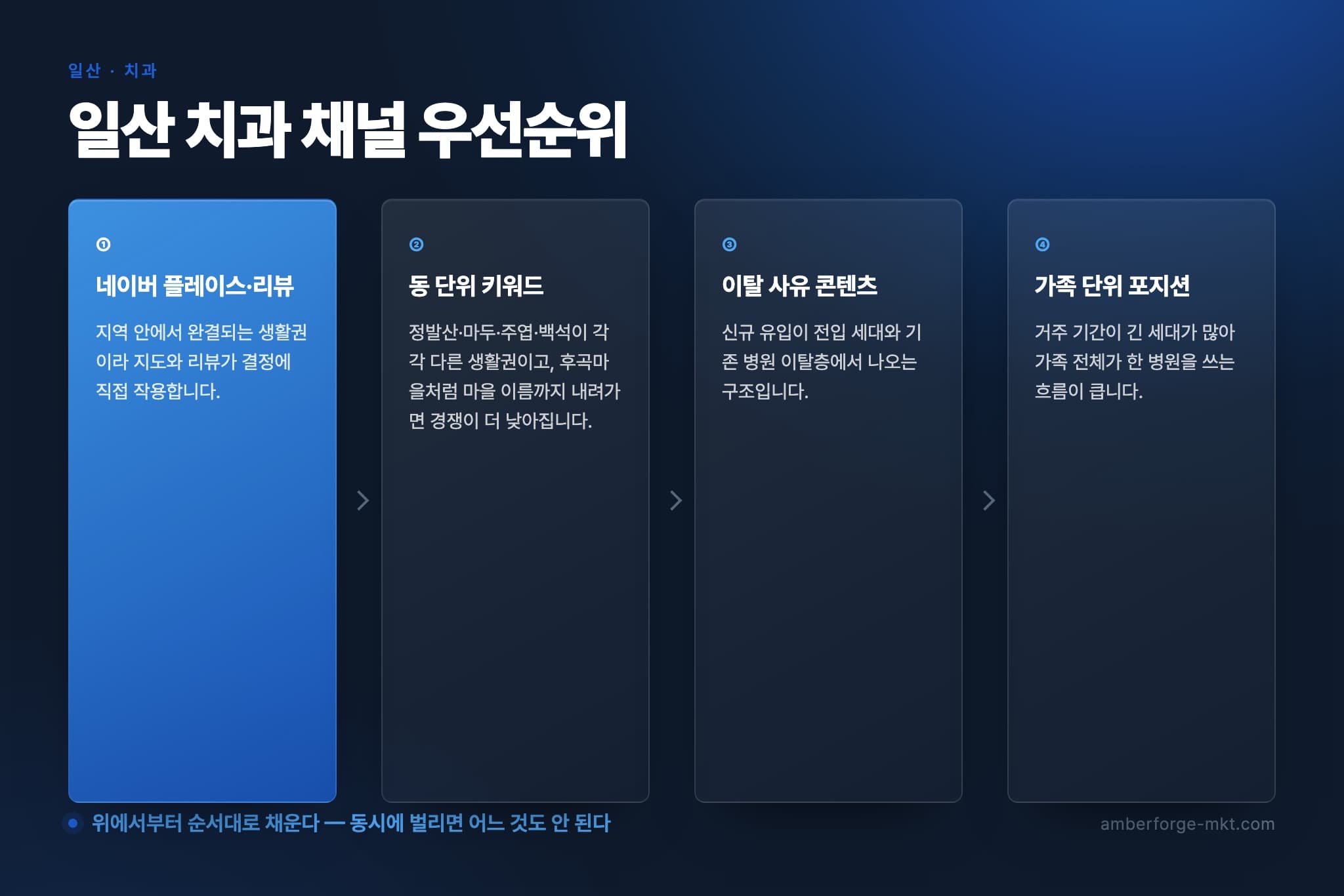 일산 치과 채널 우선순위 4단계 — 네이버 플레이스·리뷰 · 동 단위 키워드 · 이탈 사유 콘텐츠 · 가족 단위 포지션