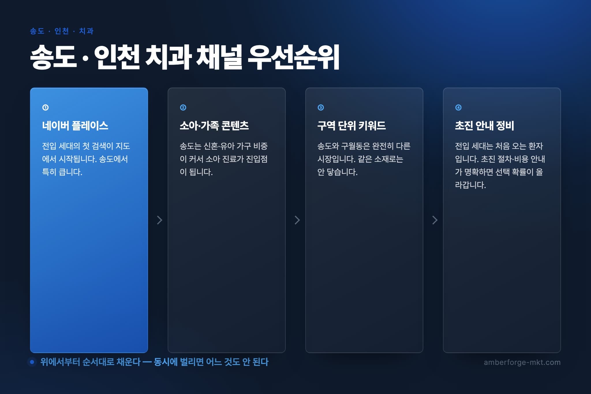 송도 · 인천 치과 채널 우선순위 4단계 — 네이버 플레이스 · 소아·가족 콘텐츠 · 구역 단위 키워드 · 초진 안내 정비