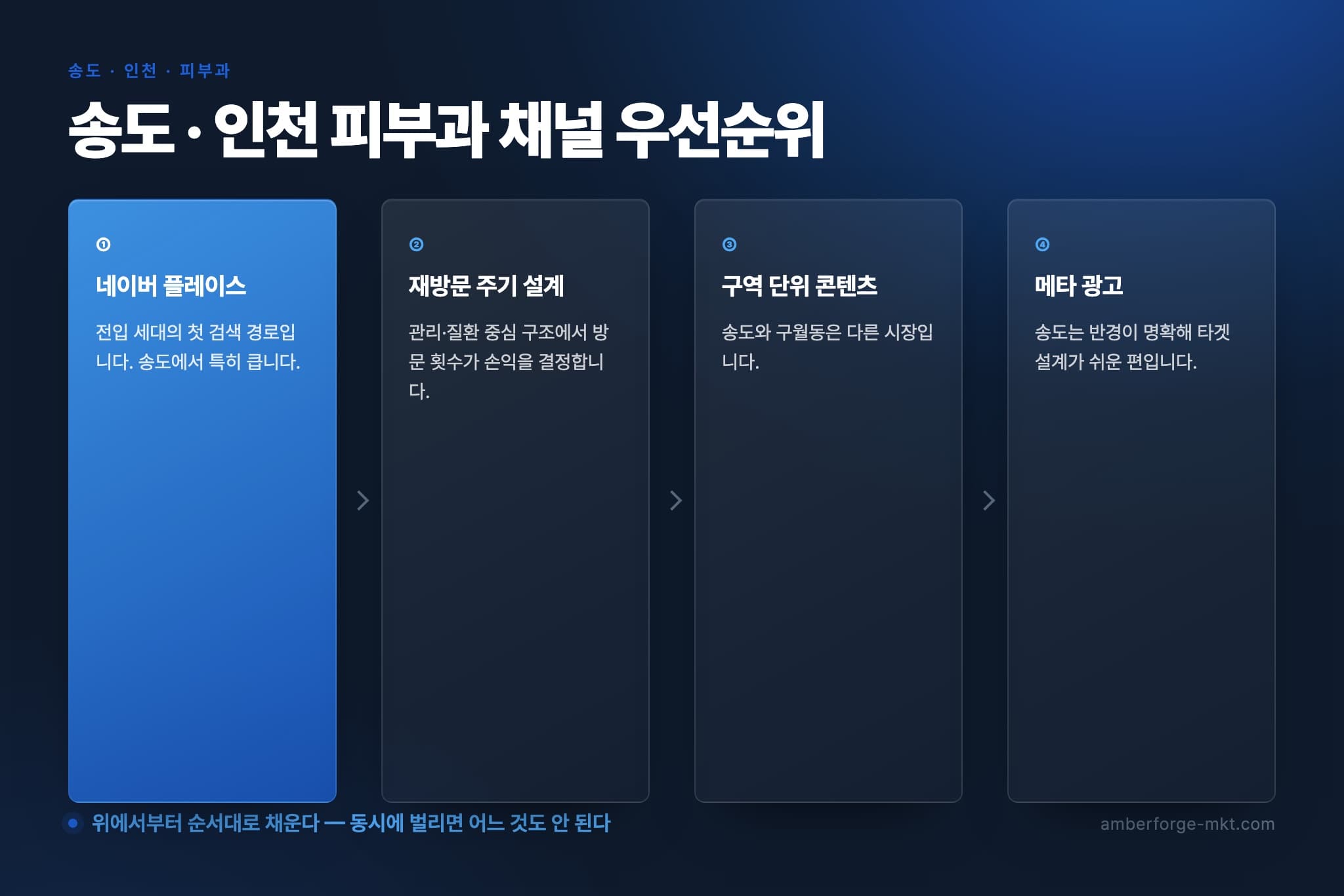 송도 · 인천 피부과 채널 우선순위 4단계 — 네이버 플레이스 · 재방문 주기 설계 · 구역 단위 콘텐츠 · 메타 광고