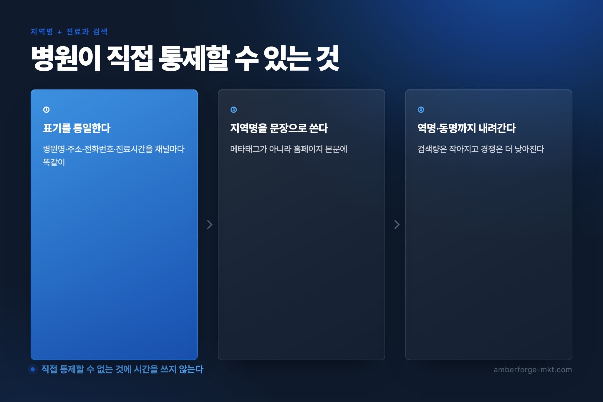 지역명 검색에서 병원이 직접 통제할 수 있는 3가지를 정리한 순서도 — 표기 통일부터