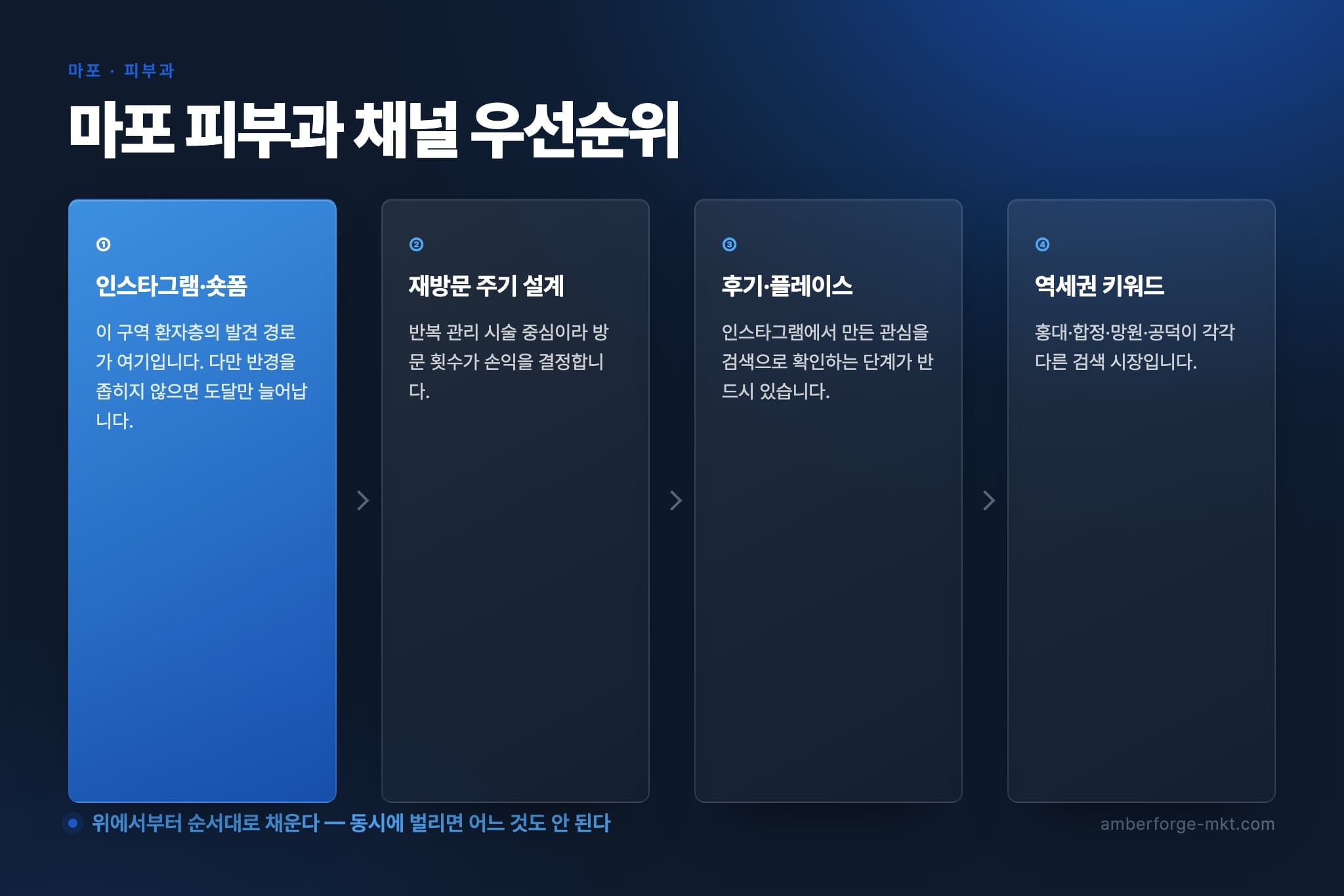 마포 피부과 채널 우선순위 4단계 — 인스타그램·숏폼 · 재방문 주기 설계 · 후기·플레이스 · 역세권 키워드