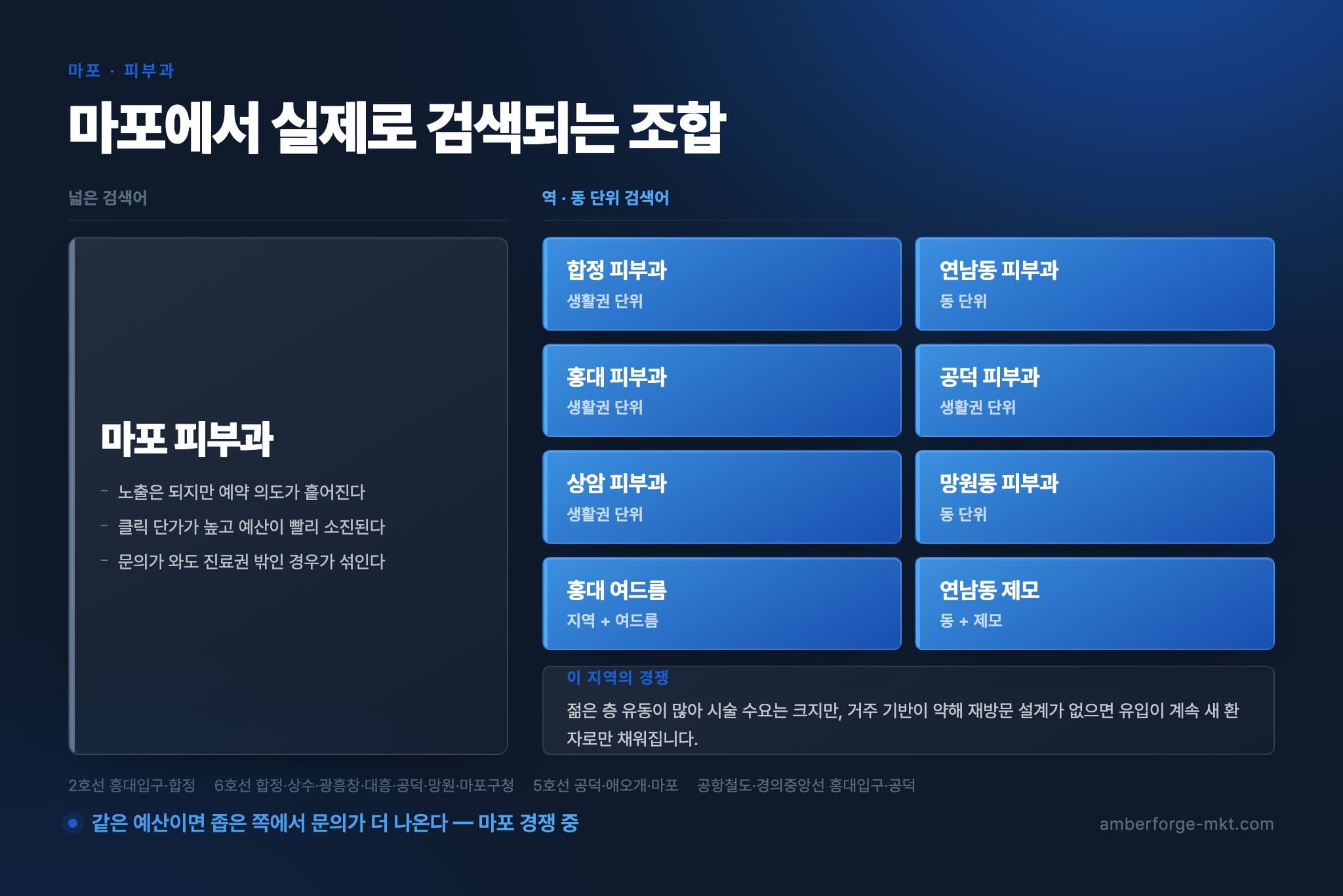 마포 피부과 — 넓은 검색어 하나와 역·동 단위 검색어 8개를 나란히 비교한 표