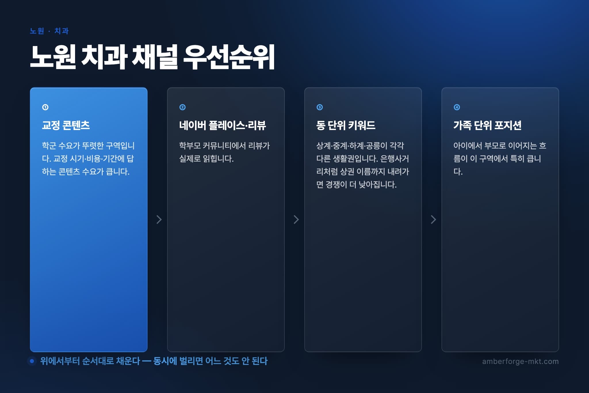 노원 치과 채널 우선순위 4단계 — 교정 콘텐츠 · 네이버 플레이스·리뷰 · 동 단위 키워드 · 가족 단위 포지션