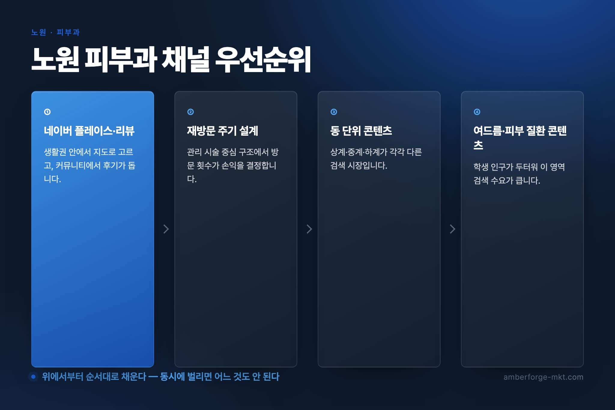 노원 피부과 채널 우선순위 4단계 — 네이버 플레이스·리뷰 · 재방문 주기 설계 · 동 단위 콘텐츠 · 여드름·피부 질환 콘텐츠