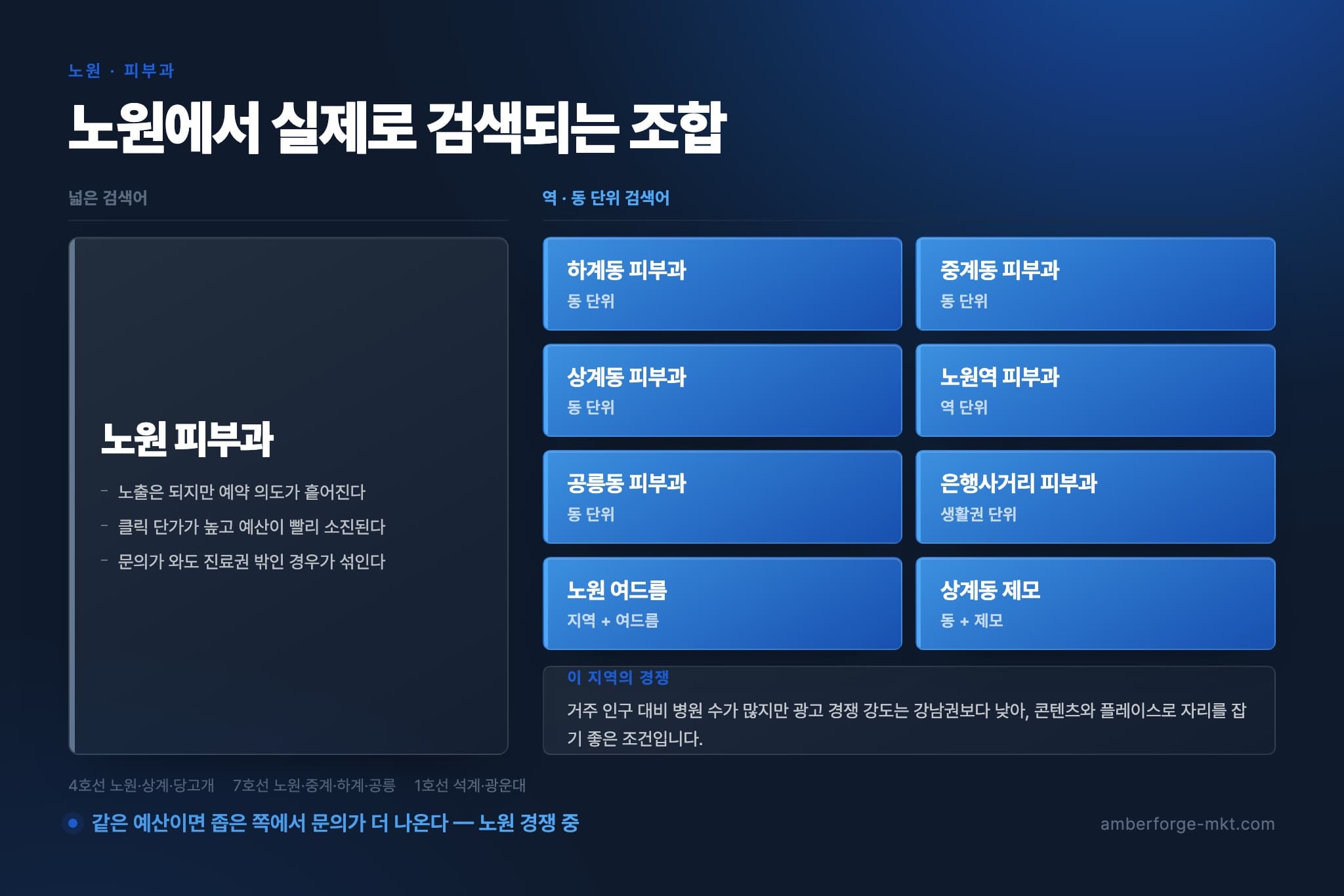 노원 피부과 — 넓은 검색어 하나와 역·동 단위 검색어 8개를 나란히 비교한 표