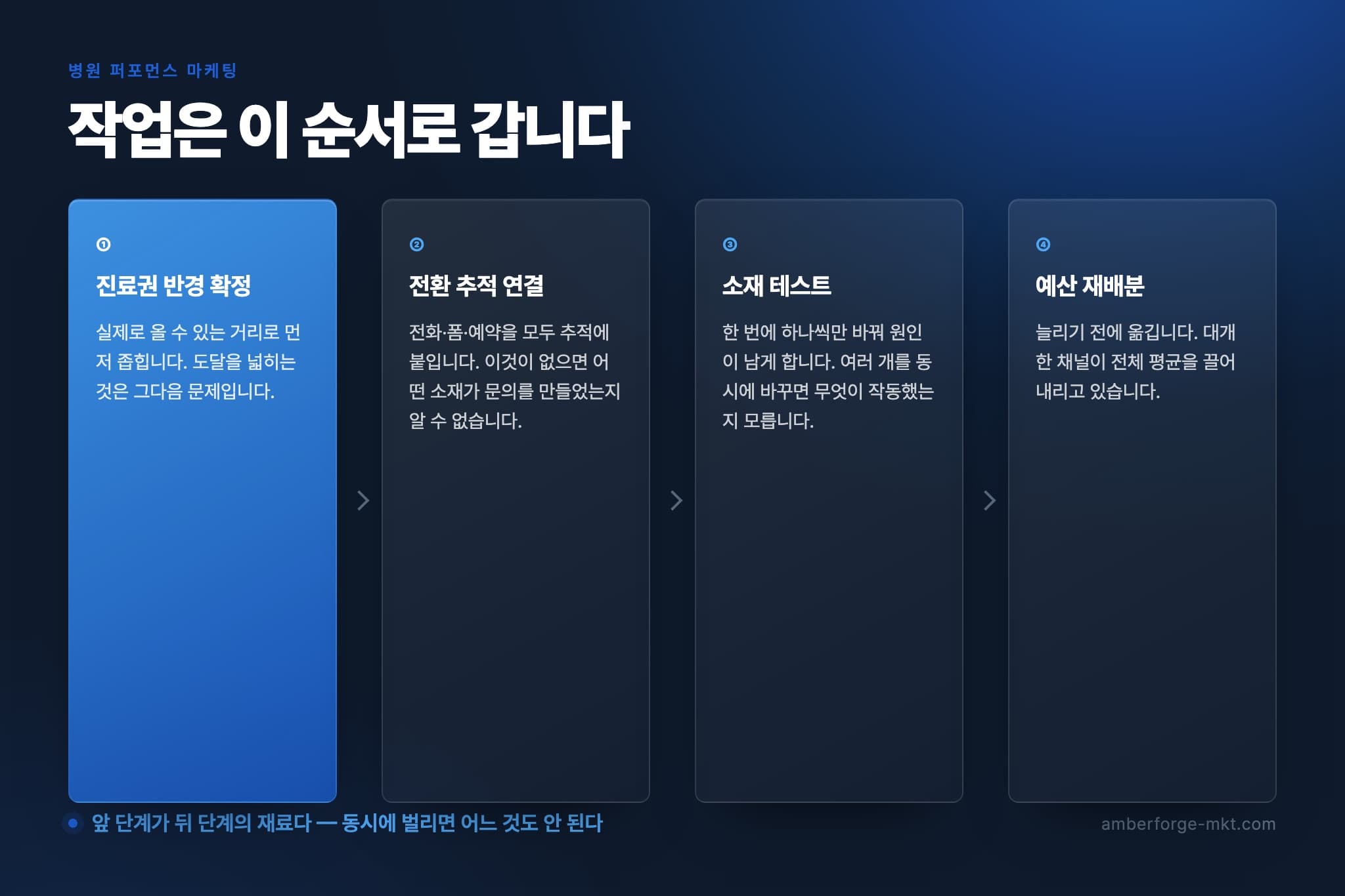 병원 퍼포먼스 마케팅 작업 순서 4단계 — 진료권 반경 확정 · 전환 추적 연결 · 소재 테스트 · 예산 재배분
