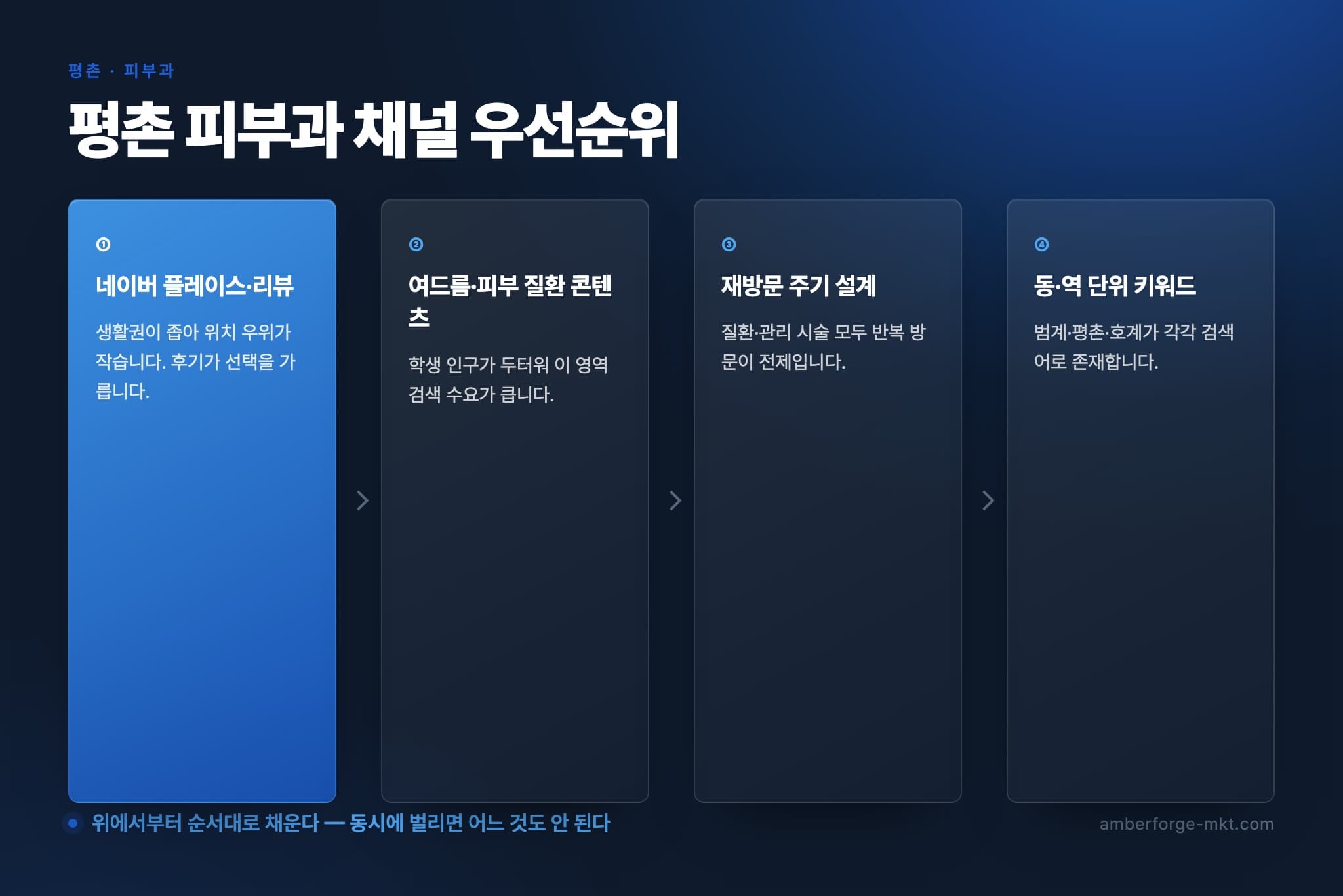 평촌 피부과 채널 우선순위 4단계 — 네이버 플레이스·리뷰 · 여드름·피부 질환 콘텐츠 · 재방문 주기 설계 · 동·역 단위 키워드