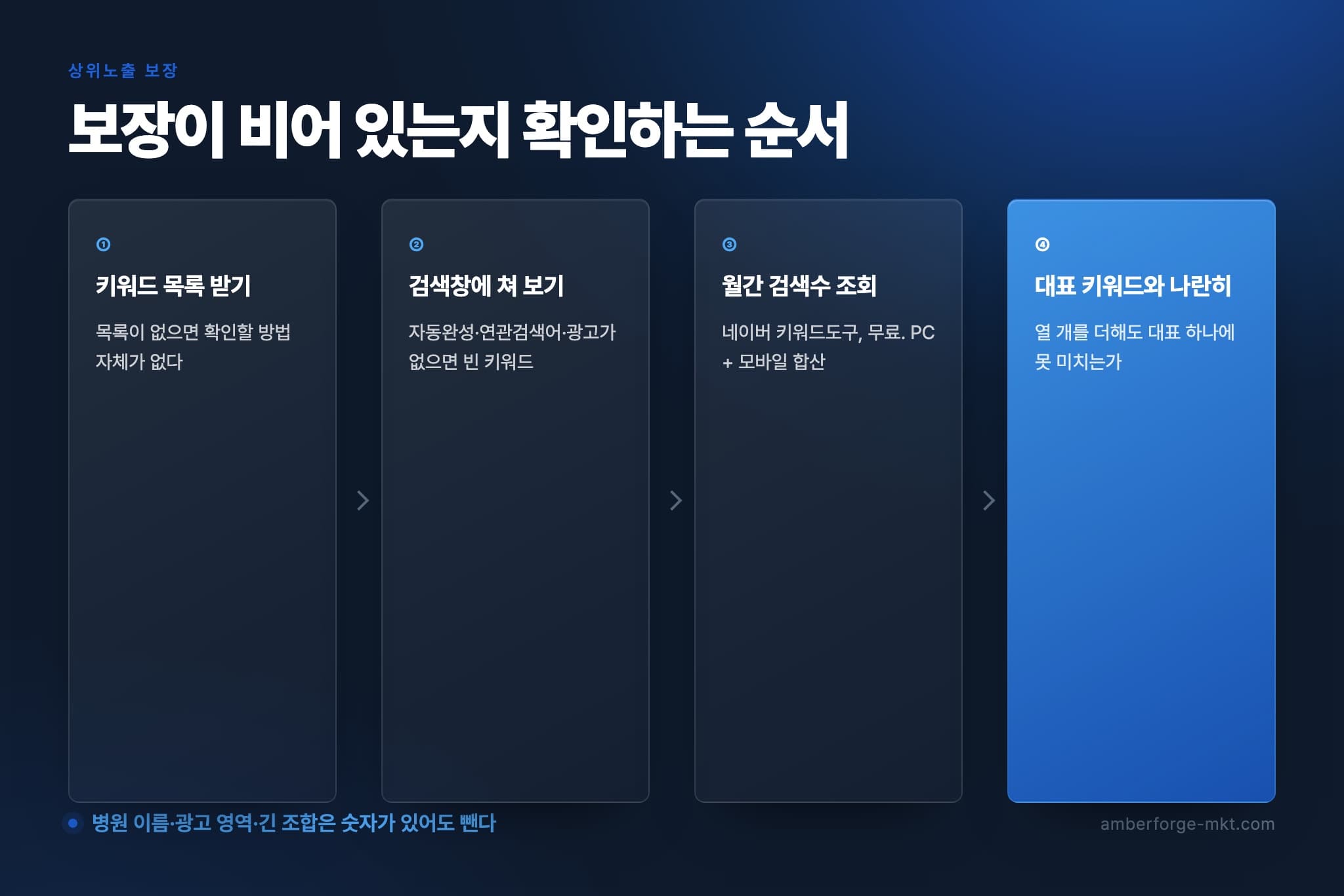 상위노출 보장 계약의 키워드 목록을 검색량으로 검증하는 4단계 — 계약서 키워드 확인, 네이버 검색으로 1차 거르기, 키워드도구로 월간 검색수 조회, 측정 조건 질의