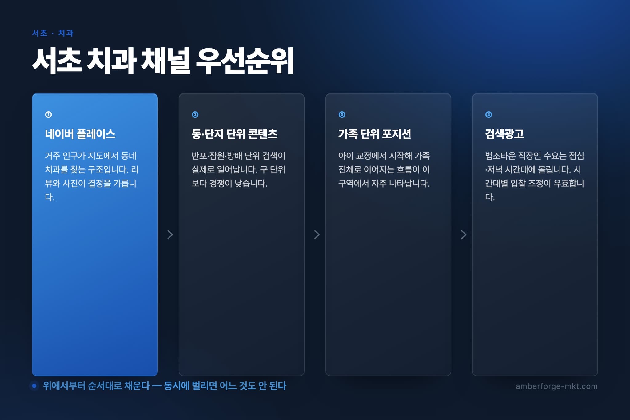 서초 치과 채널 우선순위 4단계 — 네이버 플레이스 · 동·단지 단위 콘텐츠 · 가족 단위 포지션 · 검색광고