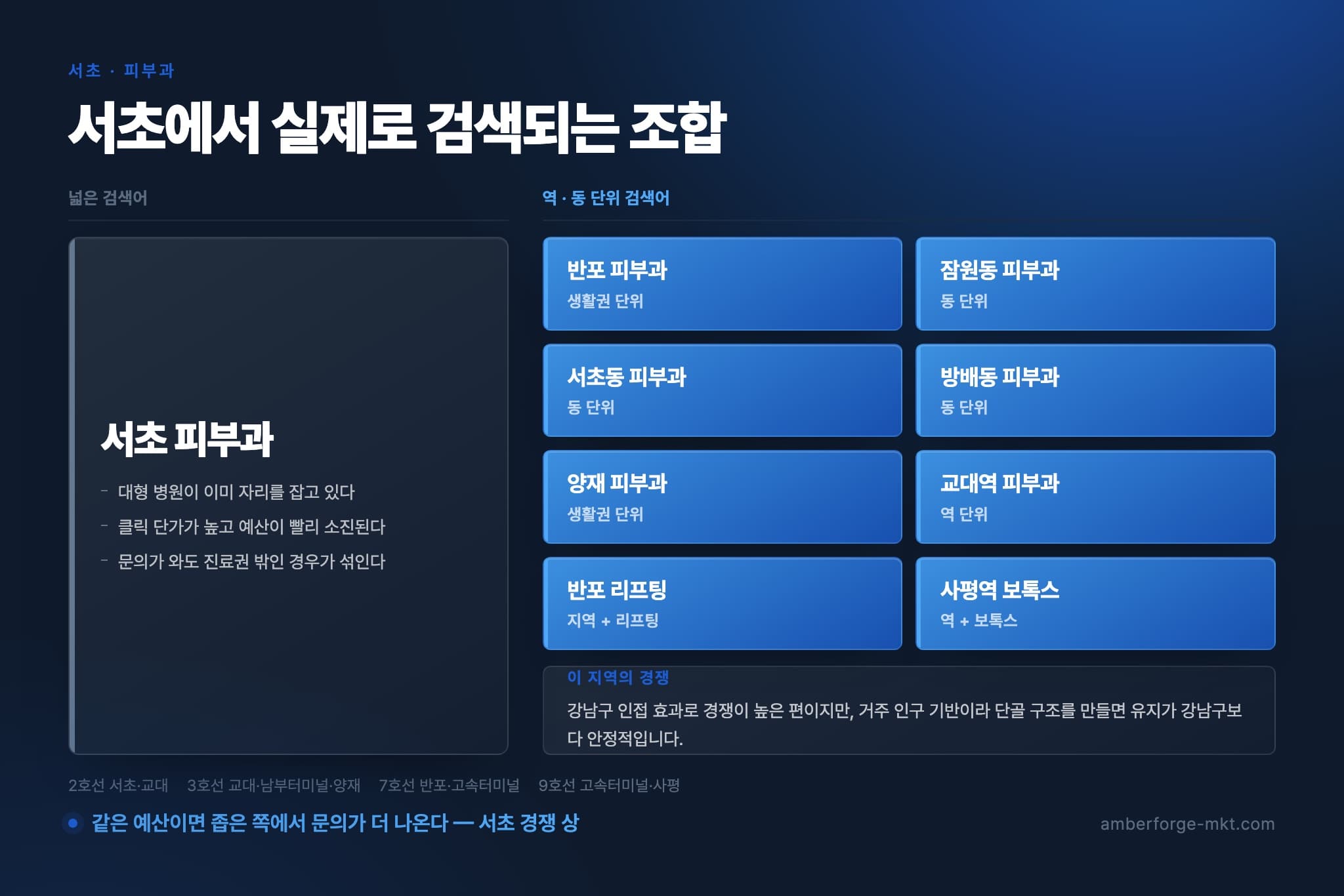 서초 피부과 — 넓은 검색어 하나와 역·동 단위 검색어 8개를 나란히 비교한 표