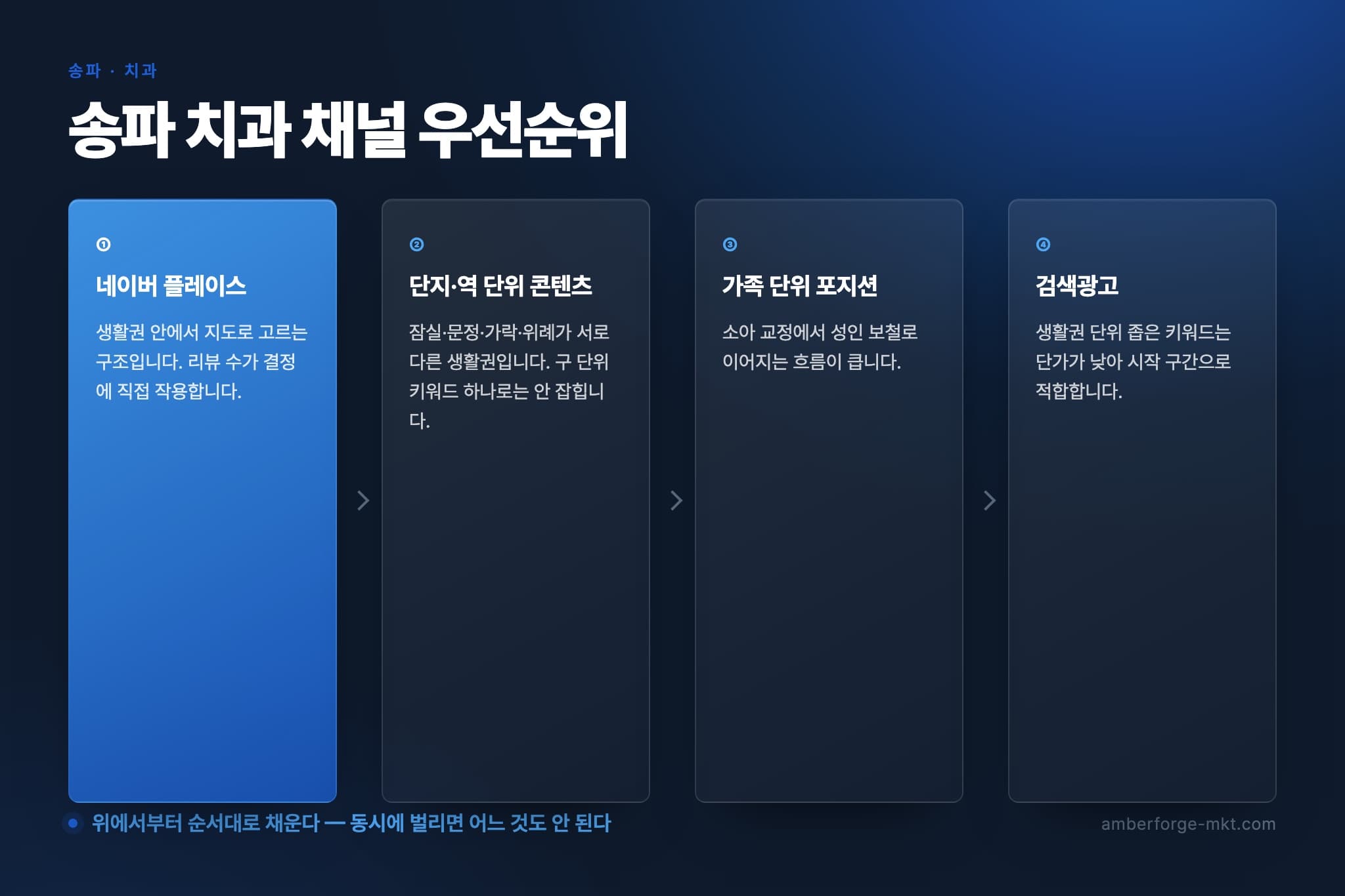 송파 치과 채널 우선순위 4단계 — 네이버 플레이스 · 단지·역 단위 콘텐츠 · 가족 단위 포지션 · 검색광고