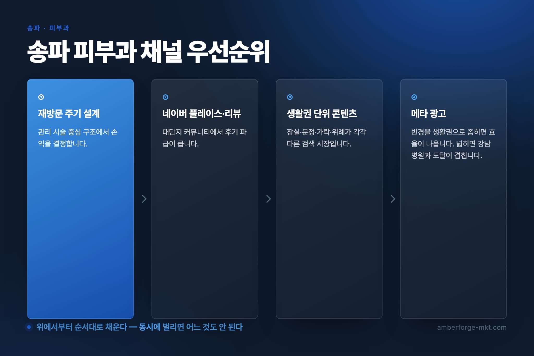 송파 피부과 채널 우선순위 4단계 — 재방문 주기 설계 · 네이버 플레이스·리뷰 · 생활권 단위 콘텐츠 · 메타 광고