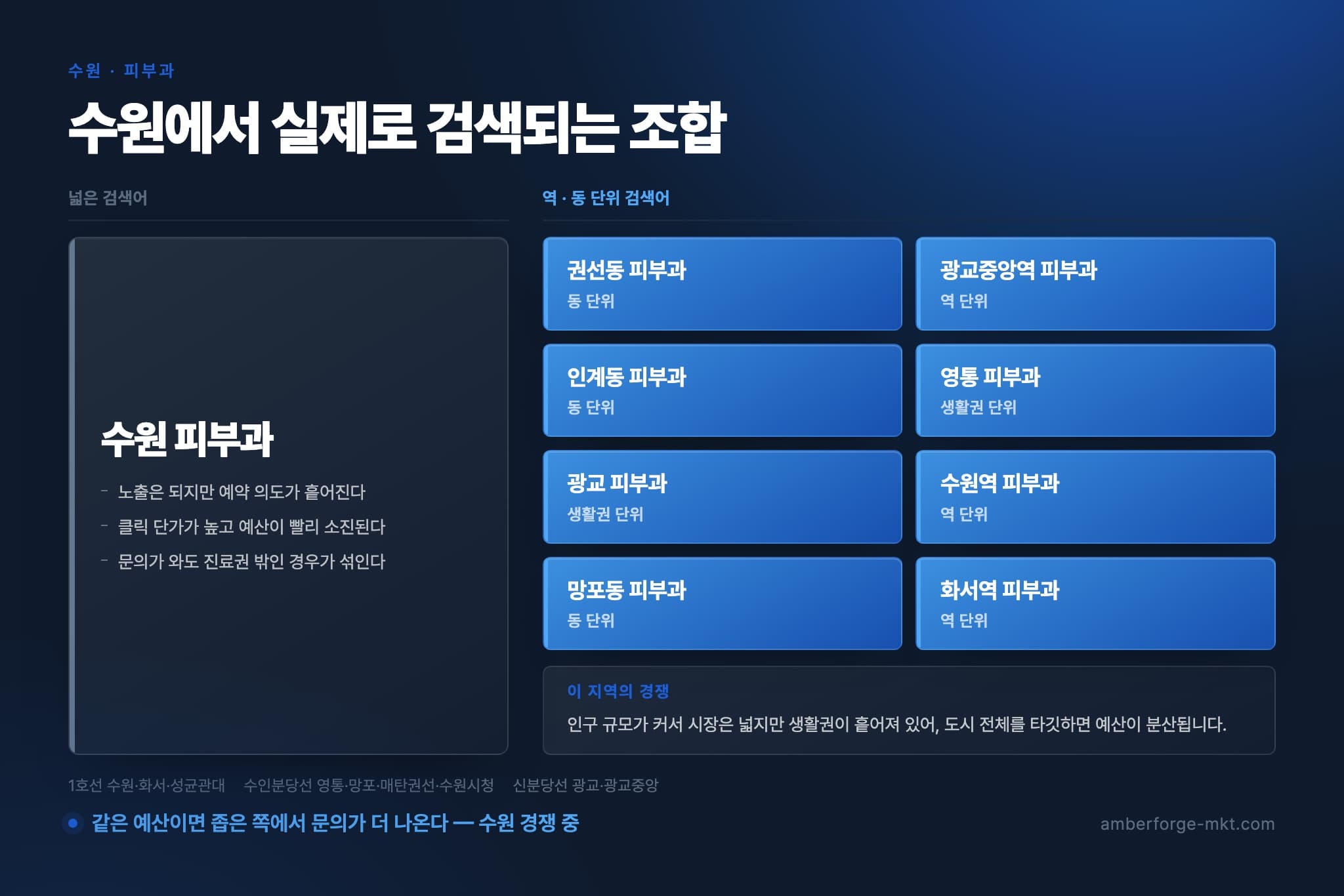 수원 피부과 — 넓은 검색어 하나와 역·동 단위 검색어 8개를 나란히 비교한 표