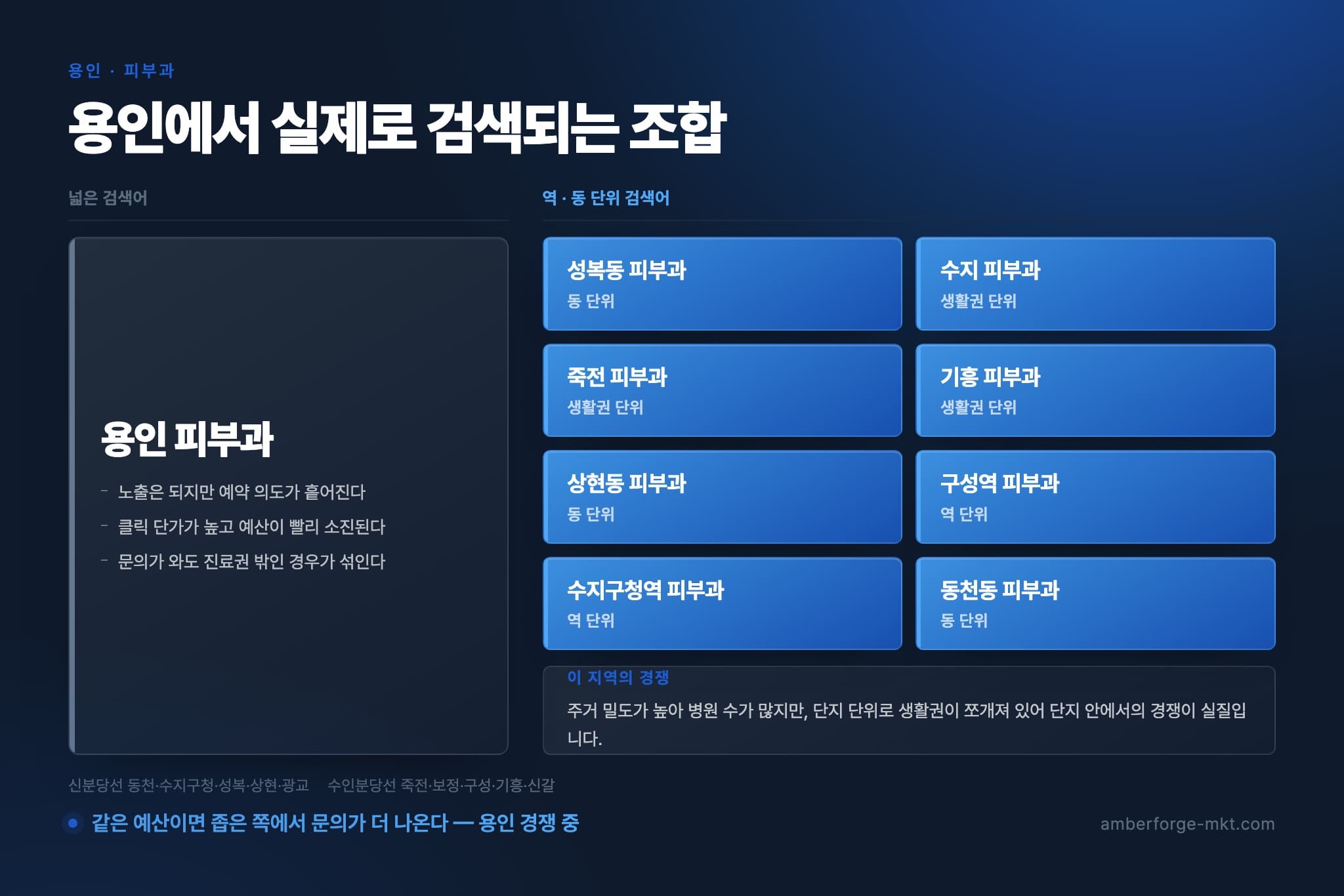용인 피부과 — 넓은 검색어 하나와 역·동 단위 검색어 8개를 나란히 비교한 표
